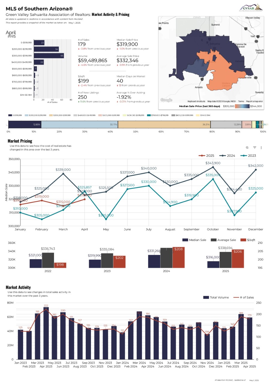 Green Valley Sahuarita Association of Realtors: Market Activity & Pricing