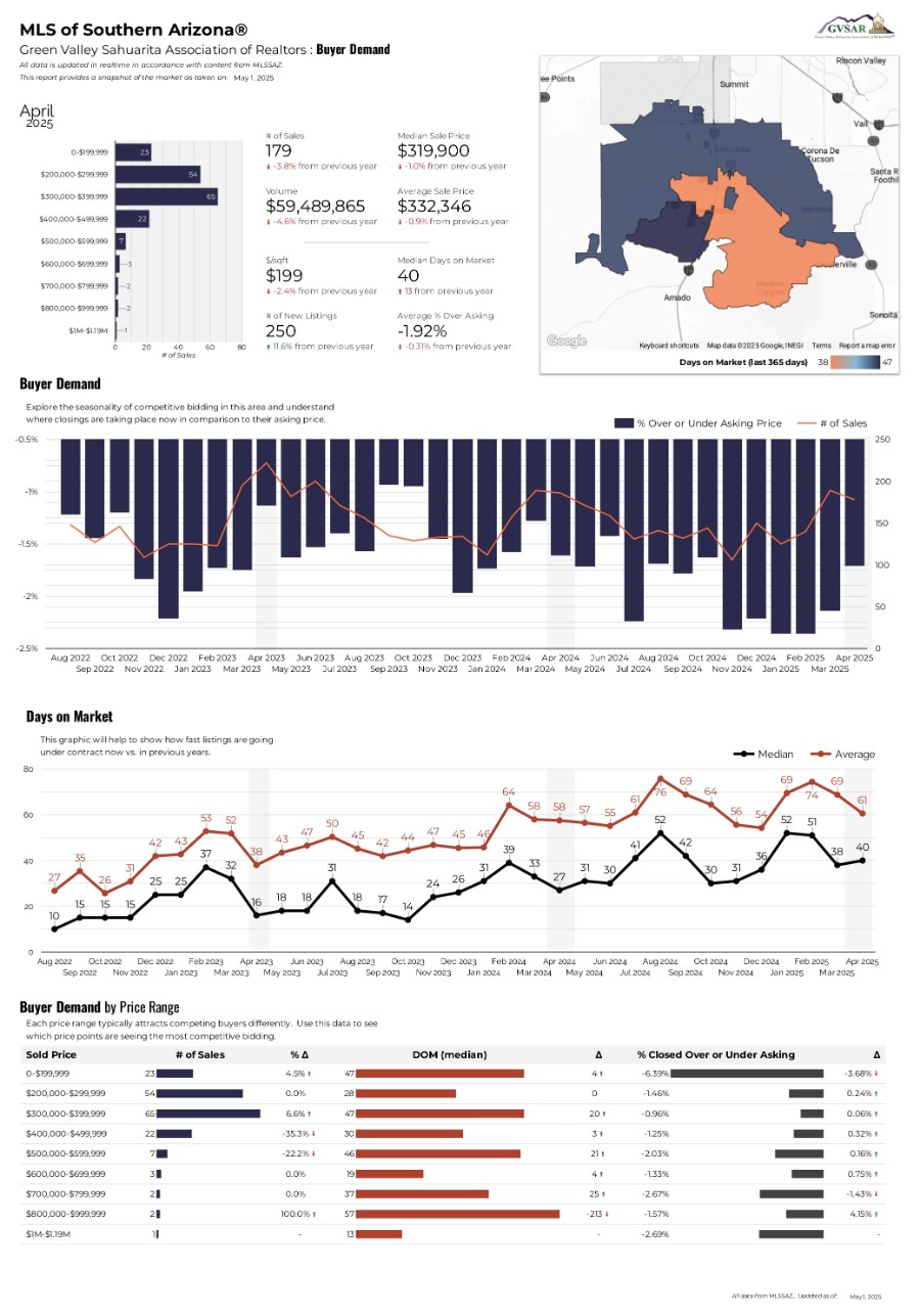 Green Valley Sahuarita Association of Realtors: Market Activity & Pricing
