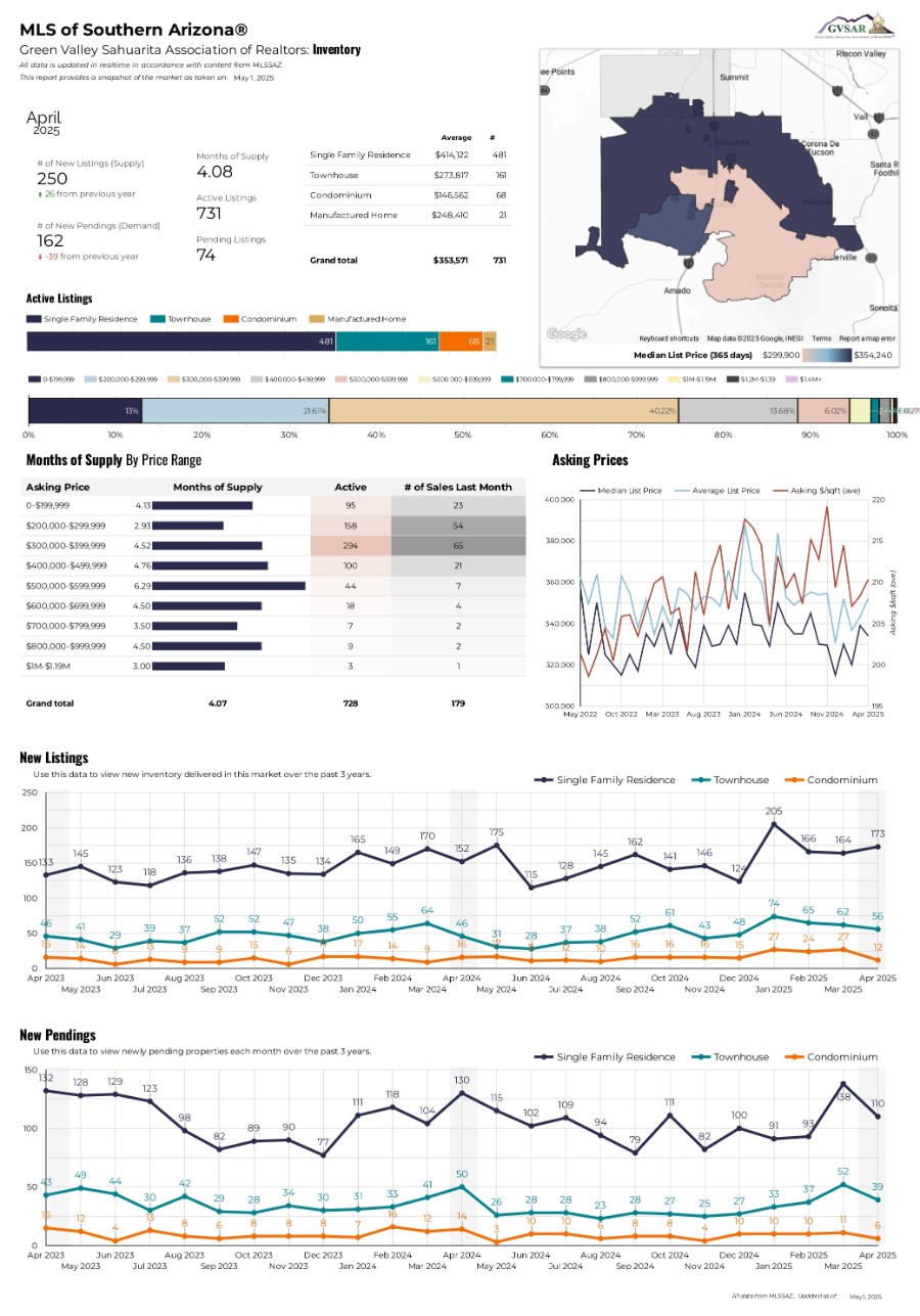Green Valley Sahuarita Association of Realtors: Market Activity & Pricing
