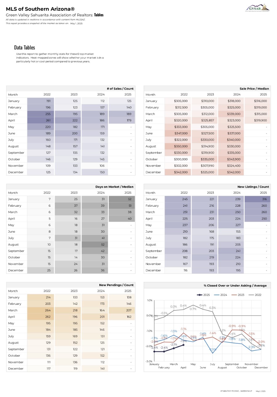 Green Valley Sahuarita Association of Realtors: Market Activity & Pricing