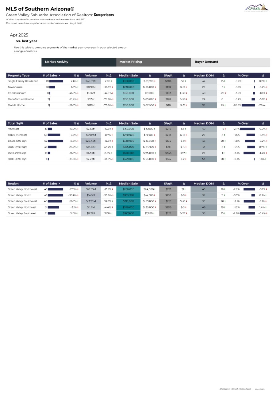 Green Valley Sahuarita Association of Realtors: Market Activity & Pricing