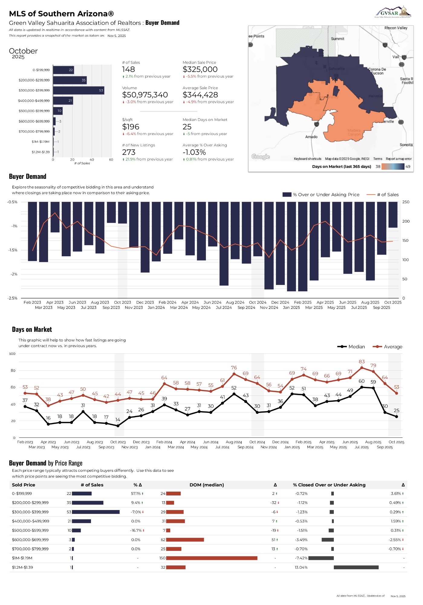 Market Activity & Pricing (October 2025)