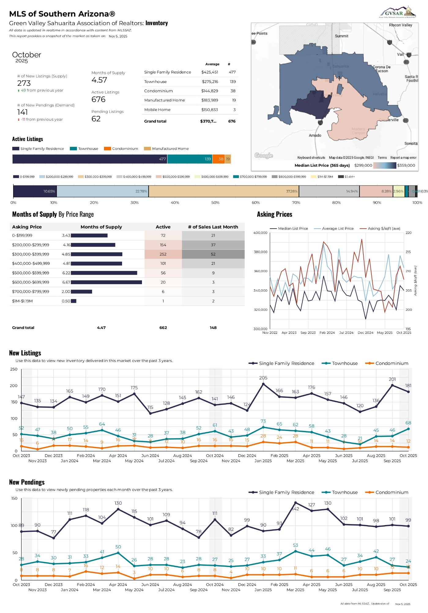 Market Activity & Pricing (October 2025)