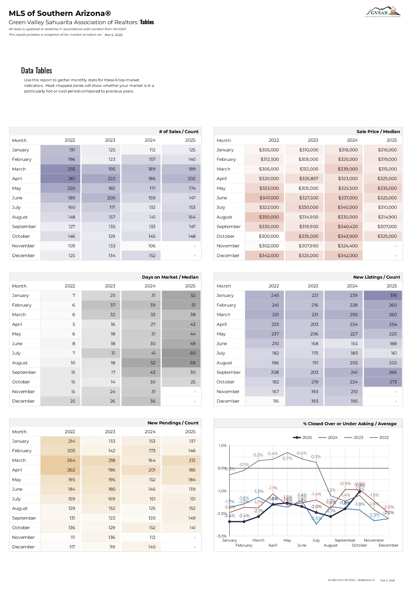 Market Activity & Pricing (October 2025)