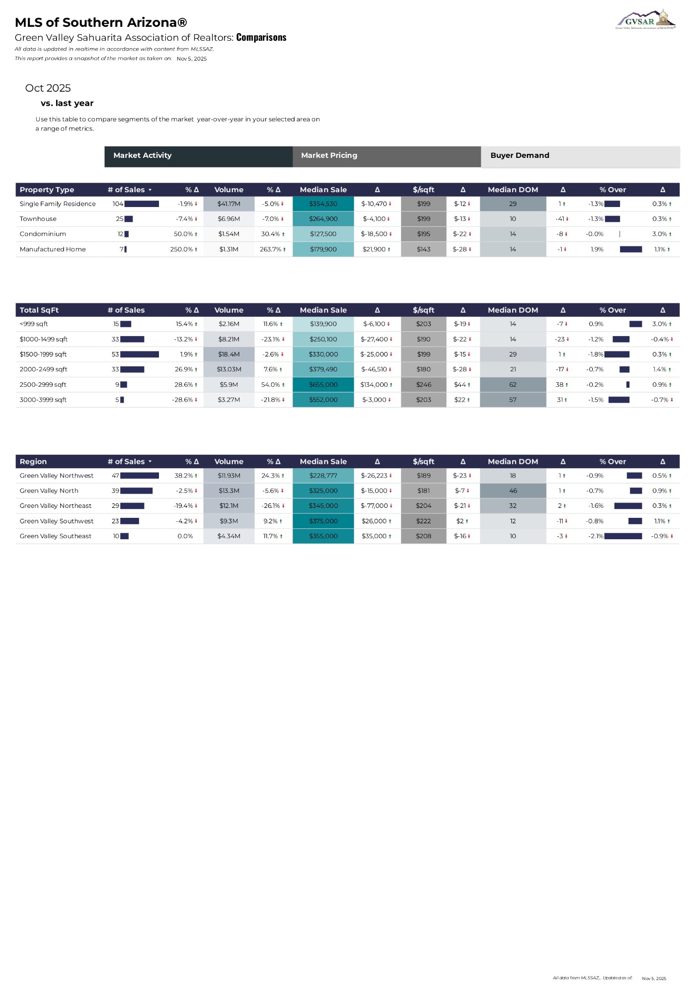 Market Activity & Pricing (October 2025)